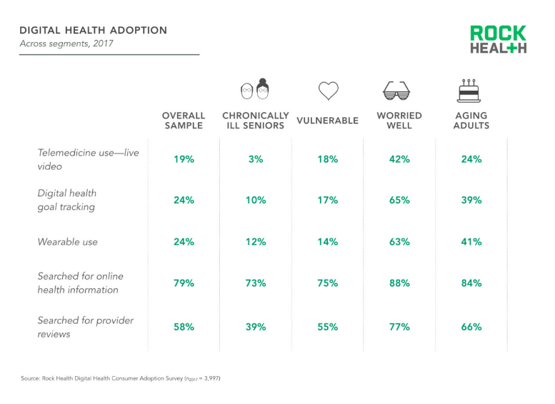 Older adult digital health usage